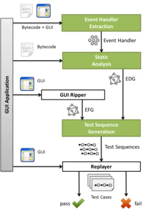 Figure 9. Our approach, with three main steps. (1) The step Event Handler Extraction extracts a set of event handlers from the bytecode and the GUI of an application
