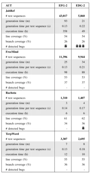 Figure 11. Comparison between AUTs: number of lines of code (LOC), classes, events, and edges in the EDG and the EFG that are computed in the experiments