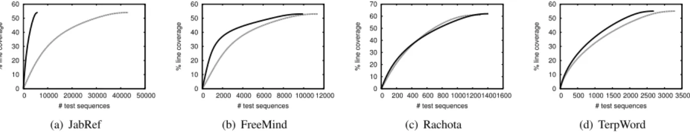 Figure 15. The trend of the achieved coverage. The x-axis indicates the number of executed test sequences