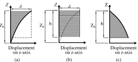 Figure 3. Displacement distributions. Screw ((a) Wood (δW); (b) δS); (c) Relative displacement (δR)
