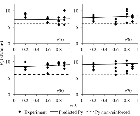 Figure 17. Yield strength on each condition. 