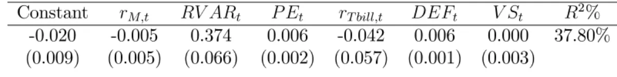 Table 1: VAR Estimation