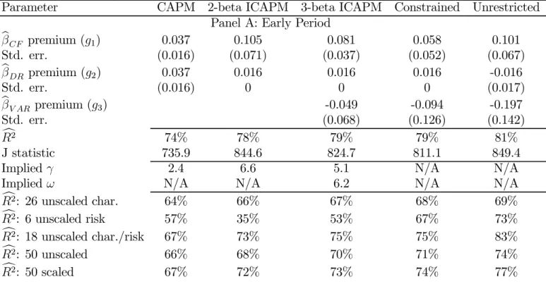 Table 4: Asset Pricing Tests