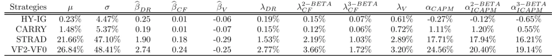 Table 6: Pricing Popular Non-Equity Strategies