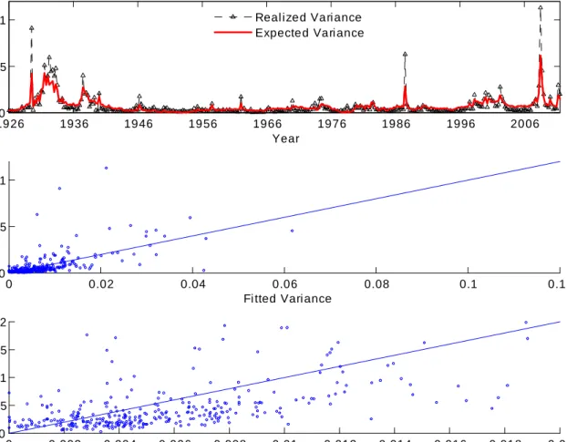 Figure 1: This …gure shows the results from forecasting RVAR. The top panel plots quarterly observations of realized within-quarter daily return variance over the sample period  1926:2-2011:4 and the expected variance implied by the model estimated in Tabl