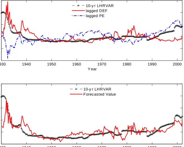 Figure 3: We measure long-horizon realized variance (LHRV AR) as the annualized dis- dis-counted sum of within-quarter daily return variance, LHRV AR h = 4