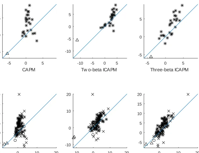 Figure 4: Each diagram plots sample against predicted average excess returns. Test assets in the top row are the 25 ME- and BE/ME-sorted portfolios (asterisks), plus the t-bill return (triangle) and in the bottom row, both unscaled and scaled by EV AR vers