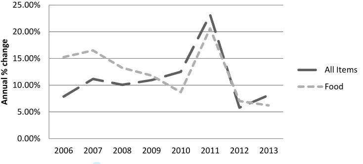 Figure 3 CPI in Yemen, 2008=100. (derived from Central Statistical Organisation, 2014; Central Statistical For Review OnlyOrganisation, 2010)  