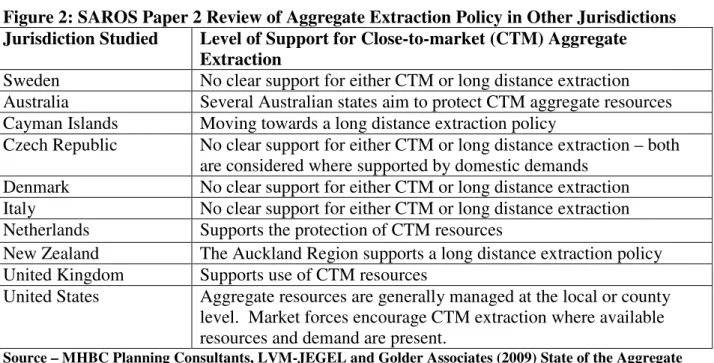 Figure 2: SAROS Paper 2 Review of Aggregate Extraction Policy in Other Jurisdictions  Jurisdiction Studied  Level of Support for Close-to-market (CTM) Aggregate 
