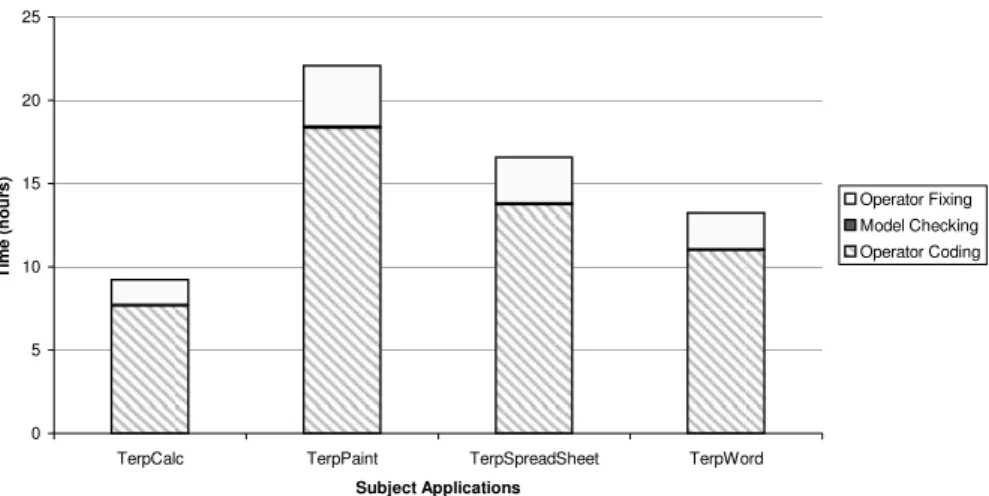 Figure 2. Time required to code the operators.