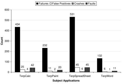 Figure 3. Number of failures, false positives, crashes, and faults found.