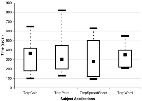 Figure 4. Time taken to record each test case.