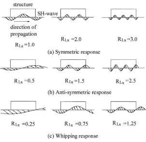 Figure 2.13 Excitation from incident wave 
