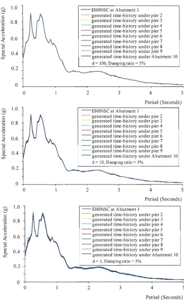 Figure 3.4 The spectral accelerations of the specified earthquake record (EL40NSC) and the generated time-histories with d = 100, 10, 1 and v = 200m/s 