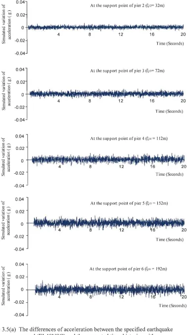 Figure 3 .S( a) The differences of acceleration between the specified earthquake record (EL40NSC) and the generated time-histories with v = 200m/s and d = 10 