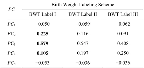 Table 2. Pearson correlation coefficients derived from the UNC data set between the first five projected coefficients and various birth weight labeling schemes