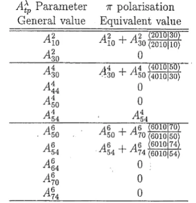 Table 3.1: symmetry. Transformation of the intensity parameters to the irreducible set for 1r polarisation in O<tv If a polarised spectrum is calculated using the general parameter set on the left, then 