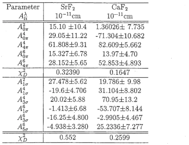 Table parameters for the Pr3+:SrFXb +g)standard statistically corrected 3.3: Fitted 2 and Pr3+:CaF2 systems .