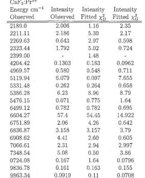 Table 3.5: CaF2:Pr3+ zero-phonon transition intensity data. Source [Wells 1998]. Intensity in arbitrary units