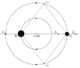 Figure 1.2:A schematic diagram of the Lagrangian points in the Roche model fromPHOEBE Scientiﬁc Reference (Prˇsa, 2006).