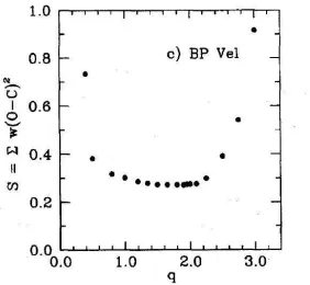 Figure 4.1: q = m2/m1�ratio ωr   Goodness of ﬁt parameter,[S(q) = 2= �ω(Iobs − Ith)2] vs