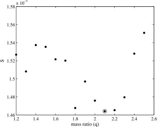 Figure 4.3:�is theq = m q2/m1, determined using models produced by PHOEBE for BP Vel. The circled value     Goodness of ﬁt parameter,[S(q) =ωr2= �ω(O − C)2] vs
