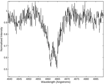 Figure 5.6: The strong Hβ absorption line from ﬁg 5.5.