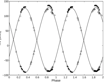 Figure 5.8: The cross-correlation function of V392 Car near a time of maximum separation.