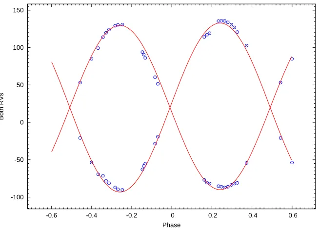 Table 5.2: The absolute parameters of V392 Car.