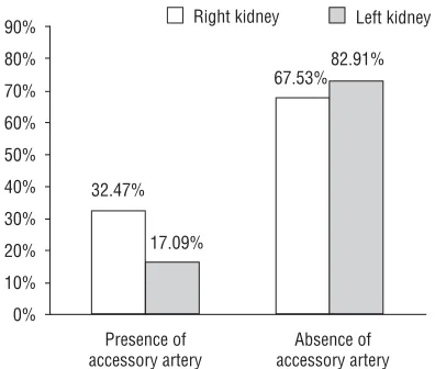 Figure 2. Comparison of accessory artery development rate be-tween the right and left kidneys.