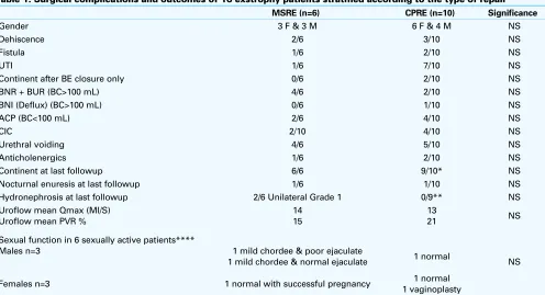 Table 1. Surgical complications and outcomes of 16 exstrophy patients stratified according to the type of repair