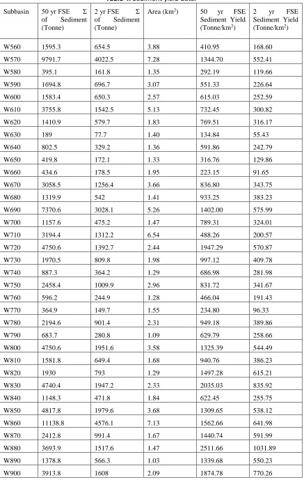 Table 4. Sediment yield data. 