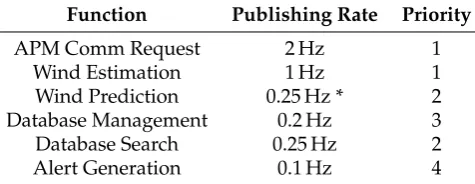 Table 2. Communication Scheme of Handler. The publishing rate which was determined based on theresults found in [9] and the priority based on the system requirements.
