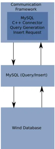 Figure 7. Database interfacing with communication handler.