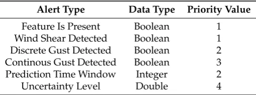 Table 3. Alerts, data types and the priority values.