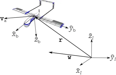 Figure 1. Reference frames utilized in the formulation of the identiﬁcation of wind vector problem.