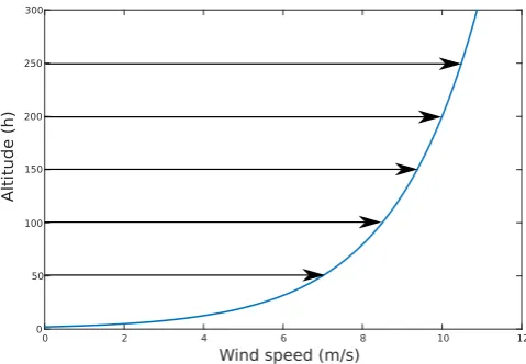 Figure 3. Typical discrete gust profile that shows a growth over the wind on a short period of time fromthe initial wind speed of the gust magnitude, and a permanent increase at the end of the gust length.