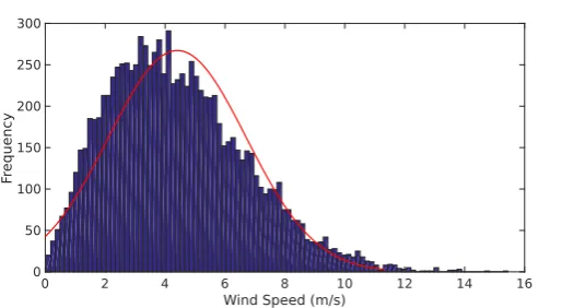 Figure 4. Typical weibull distribution from a National Oceanic and Atmospheric Administration(NOAA) measurement station at an altitude of 30 m.