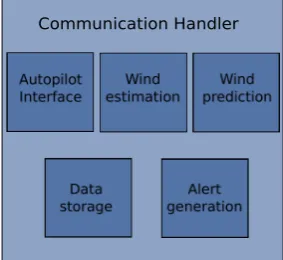 Figure 5. High level software architecture that shows the ﬂow of information of the wind identiﬁcation system.
