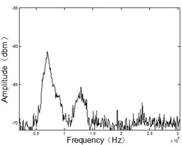 Figure 2. Trichel pulse current and its EM radiation signal 