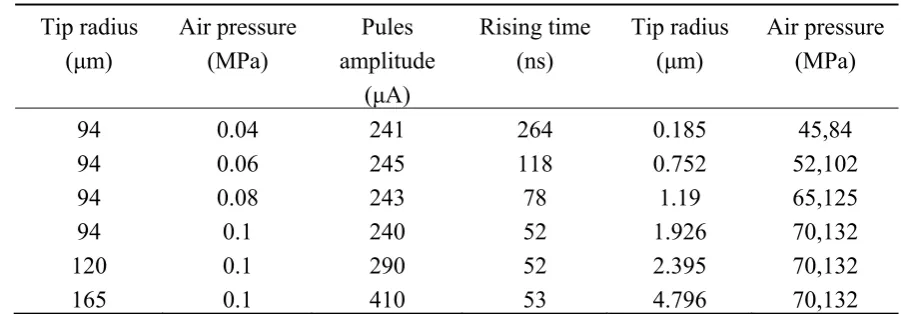 Table 1. Negative corona discharge Trichel pulse current and its radiation characteristics under different tip radius and different air pressures