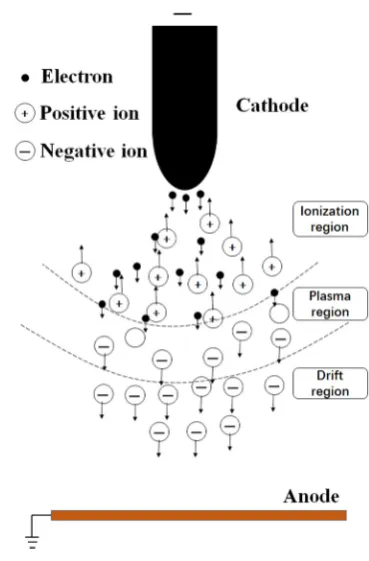 Figure 9. Negative corona discharge region division 