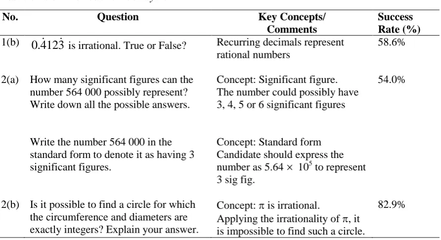 Table 1 Test items on the real number system 