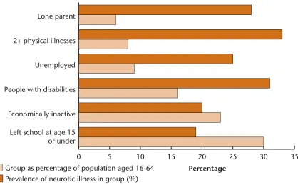 Figure 2: High-risk subgroups as a percentage of the general population aged 16-64, and theprevalence of neurotic disorder in each group (note: group membership overlaps)