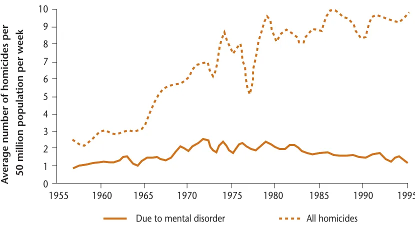 Figure 6: Homicides and mental illness, England and Wales