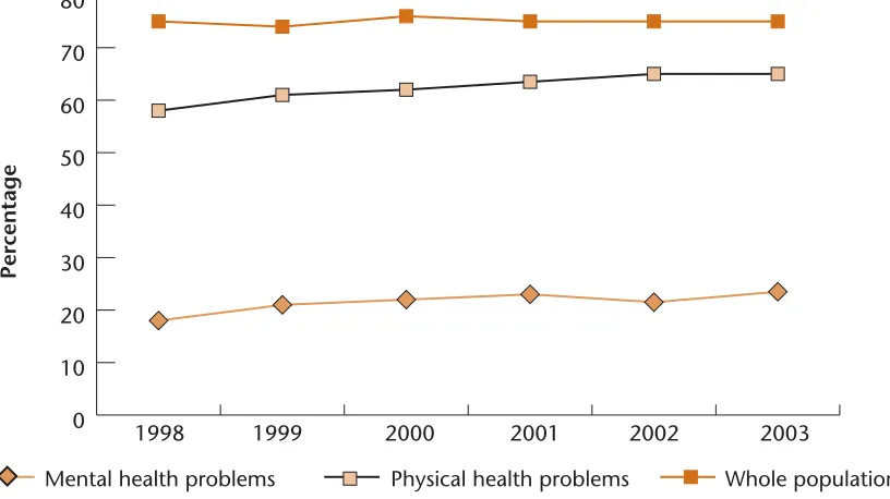 Figure 10. Proportion of people by health type who are employed (1998-2003)
