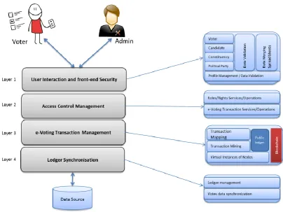 Fig. 1  Architecture for proposed e-voting system. 
