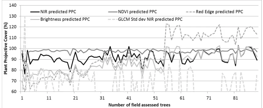 Figure 9. R2 values based on the positive relationships between field measured PPC and image derived spectral bands, indices and texture measures produced from imagery collected at 30, 50 and 70 m flying height
