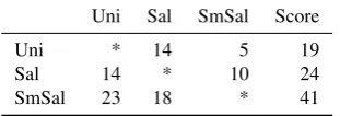 Table 9: Preference matrix for the kitchen scene presented witholfactory stimulus (bread) and olfactory congruency