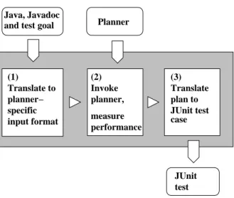 Figure 1: A: fragment of class under test, B: fragment of unit test, C: experimental framework.